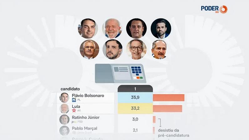 Infográfico mostra vantagem de Flávio sobre Lula, segundo pesquisa do Instituto Veritá