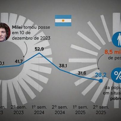 Pobreza na Argentina cai para 28,2%, menor nível desde Milei