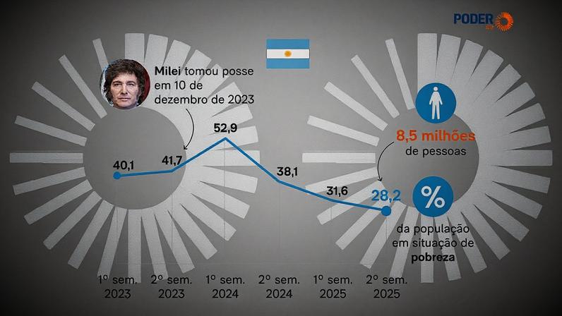 Pesquisa do Instituto Nacional de Estatísticas e Censos não inclui os argentinos que vivem nas áreas rurais