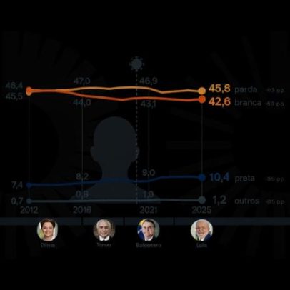 População branca cai para 42,6% no Brasil, queda de 3,8 pontos percentuais