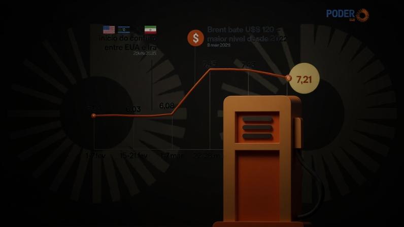 O preço semanal médio do litro do diesel subiu de R$ 7,33 para R$ 7,21
