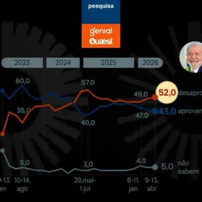 Desaprovação do governo Lula atinge 52%, aponta Quaest