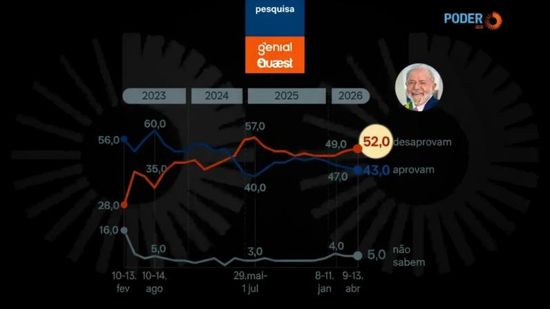 A pesquisa foi realizada de 9 a 13 de abril de 2026; foram entrevistadas 2.004 pessoas com 16 anos ou mais no Brasil