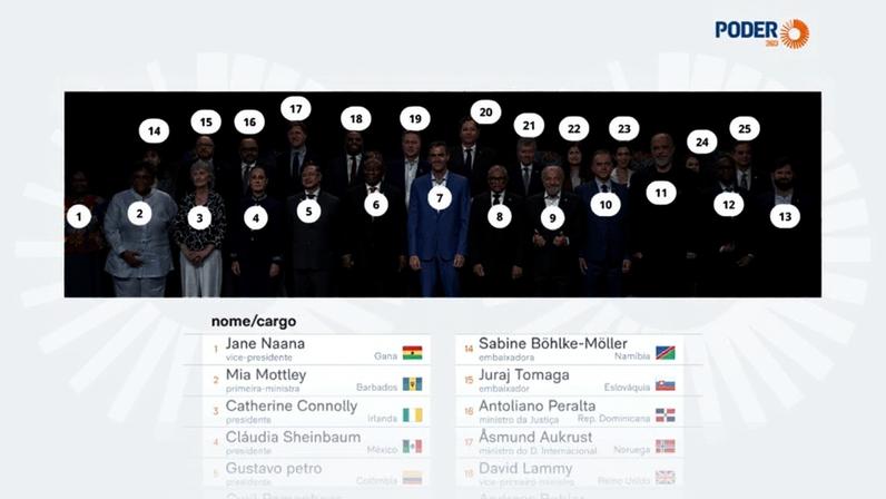 Entre os que participaram da cúpula com Lula estão o premiê espanhol Pedro Sánchez e os presidentes de Colômbia, Gustavo Petro, México, Cláudia Sheinbaum, e Uruguai, Yamandú Orsi