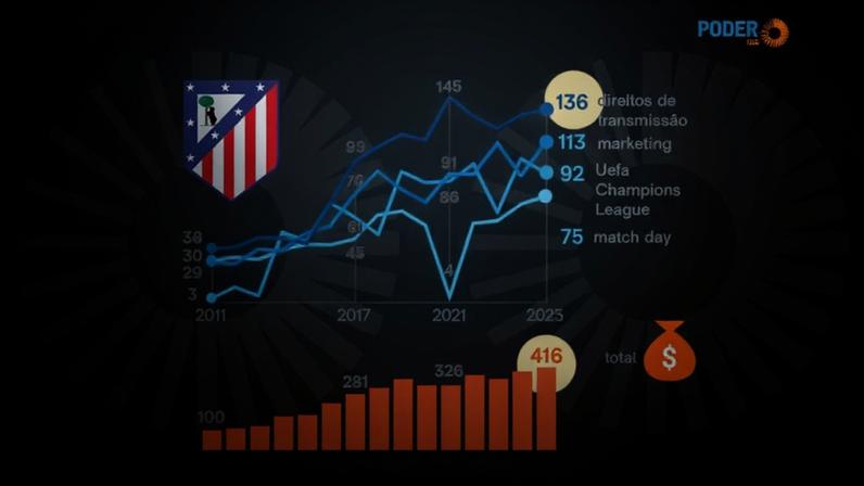 O sucesso esportivo com uma visão muito pragmática do futebol mudou para sempre a história do Atlético, que criou um ciclo virtuoso de melhoria em campo e mais receitas, especialmente da Champions, diz o articulista