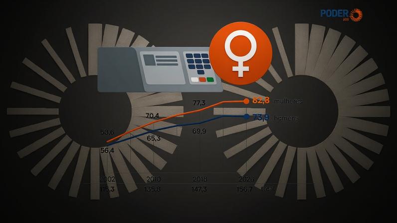 Eleições de 2026 devem registrar recorde de eleitoras mulheres