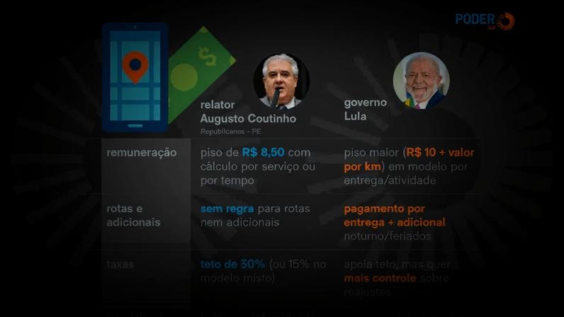 Relatório propõe piso menor e regras mais flexíveis, enquanto o governo defende maior remuneração e proteção aos trabalhadores de aplicativos; na imagem, entregador com mochila do Ifood, principal plataforma de delivery de alimentos no país