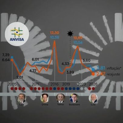 Reajuste médio de remédios fica abaixo da inflação há 14 anos