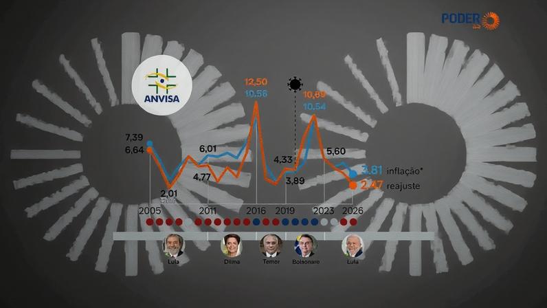 Em 2026, o reajuste médio no preço dos medicamentos será de 2,47%, abaixo da inflação anualizada, de 3,81%