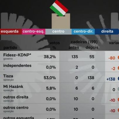 Direita e centro-direita vencem eleições com 97,3% dos votos na Hungria