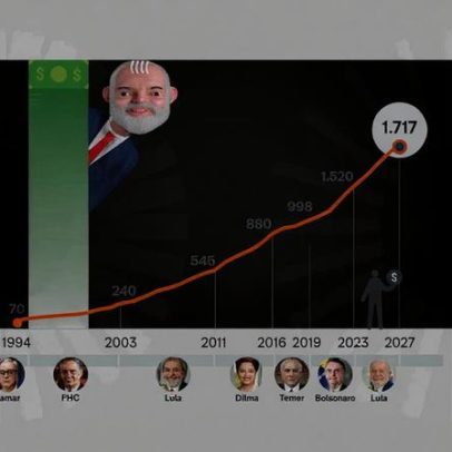 LDO propõe salário mínimo de R$ 1.717 em 2027
