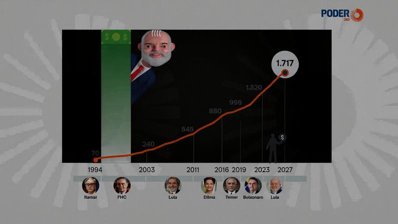LDO propõe salário mínimo de R$ 1.717 em 2027