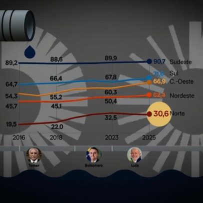 Saneamento cresce no país, mas persiste desigualdade regional