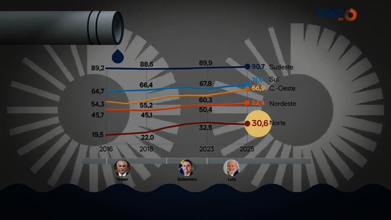 As regiões Sudeste e Sul concentram os maiores índices de acesso ao serviço