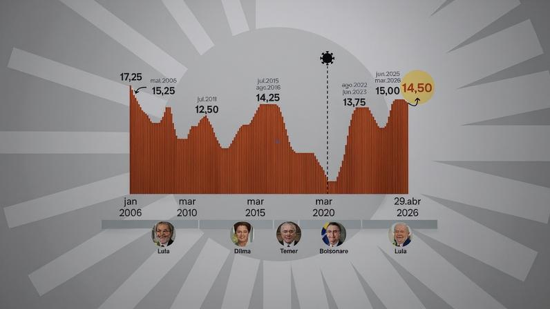 O Banco Central define a taxa básica, a Selic, em reuniões do Copom (Comitê de Política Monetária)