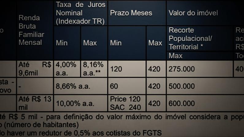 Taxa de juros do programa Minha Casa Minha Vida — Foto: Divulgação/Caixa