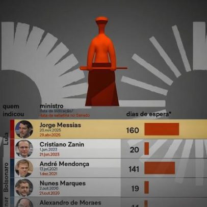 Messias aguarda 160 dias por sabatina e supera Mendonça