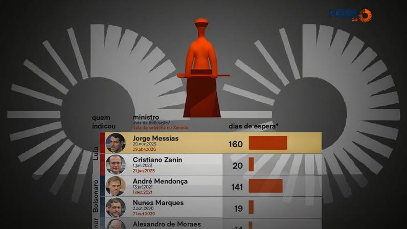 A indicação de Jorge Messias foi anunciada pelo presidente Luiz Inácio Lula da Silva (PT) em 20 de novembro