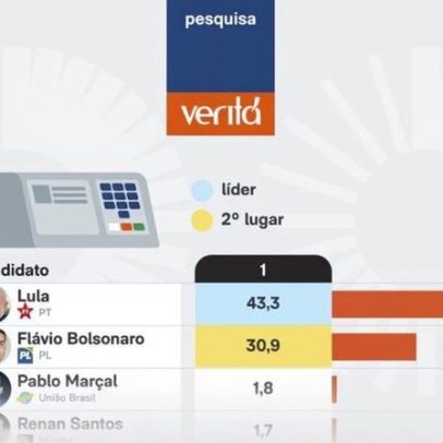 Pesquisa em Pernambuco aponta Lula com 43,3% e Flávio com 30,9%