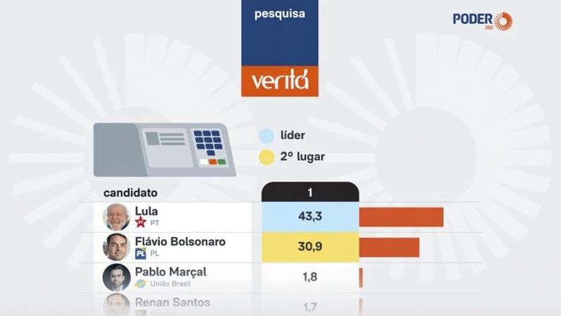 A pesquisa também simulou cenários de 2º turno com diferentes candidatos.