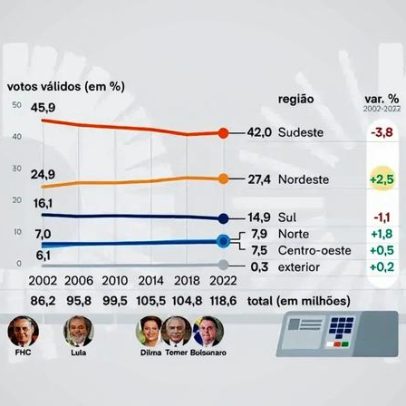 Queda na abstenção aumenta peso do Nordeste nas eleições