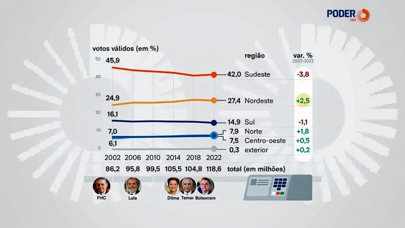 Gráfico mosta o avanço dos votos válidos em cada região do Brasil desde 2002