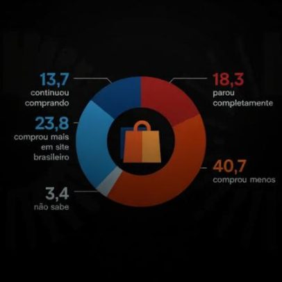 59% reduzem compras internacionais após taxa das blusinhas
