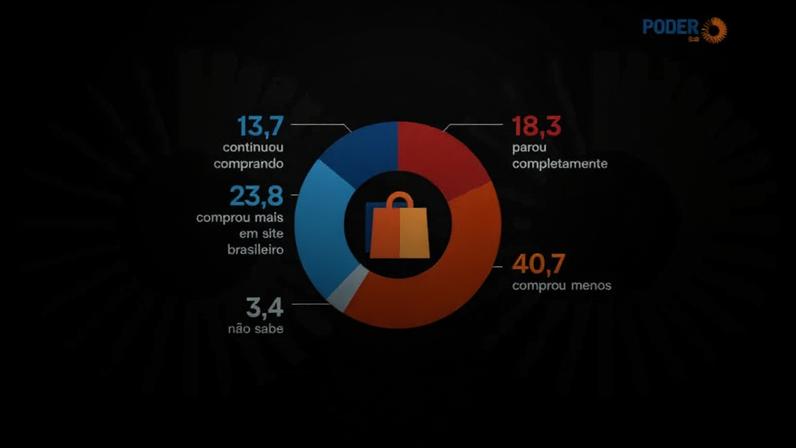 59% reduzem compras internacionais após taxa das blusinhas