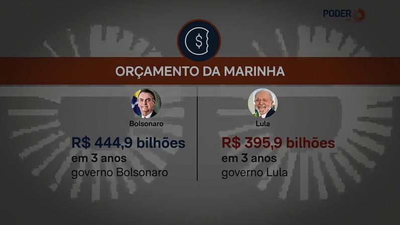 De 2023 a 2025, foram empenhados R$ 395,9 bilhões para a Marinha. Na gestão de Bolsonaro, de 2019 a 2021, foram R$ 444,9 bilhões