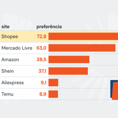 Shopee e Mercado Livre são os sites internacionais mais usados no Brasil