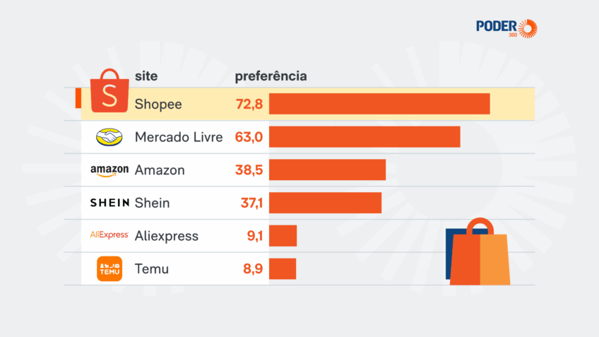 Mercado Livre é o 2º marketplace internacional preferido dos brasileiros, diz CNDL
