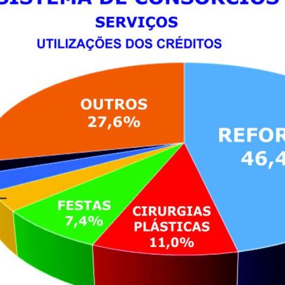 Correção aponta que reformas, plásticas e festas lideram o consórcio