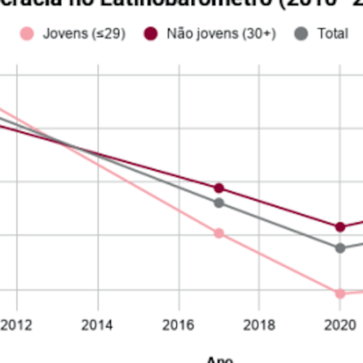 Postura polarizada de parte da juventude é desafio à democracia