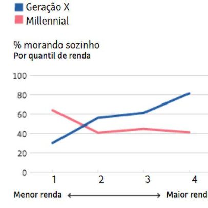 Adultos ainda moram com os pais, mesmo com maior renda
