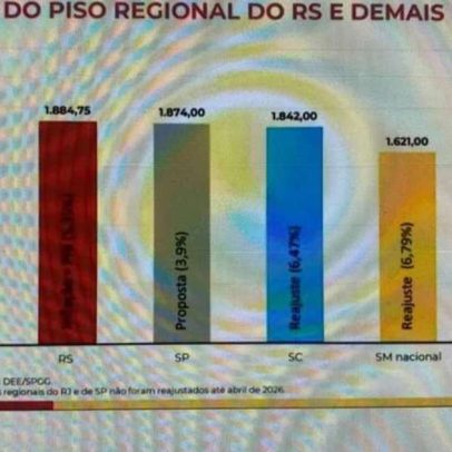 Governo do RS propõe reajuste de 5,35% no salário mínimo regional.