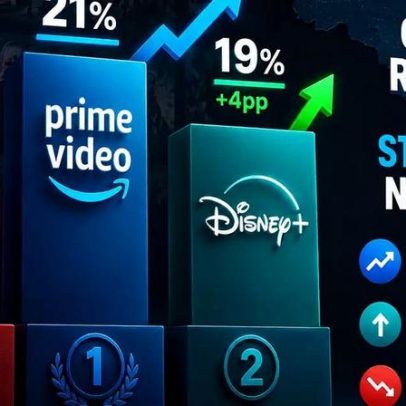 Queda da Netflix no Brasil leva Disney+ ao 2º lugar, atrás do Prime Video