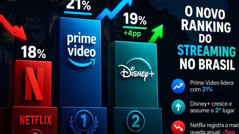 Gráfico mostrando a queda da Netflix no mercado, enquanto Disney+ e Prime Vídeo crescem