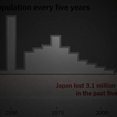Japão perde 3 milhões de habitantes em cinco anos