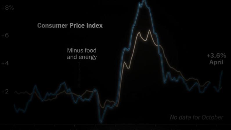 Chart of the consumer price index showing a huge spike over 8 percent in 2022 and a rise to 3.8 percent in April.