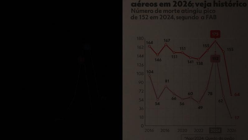 Avião de pequeno porte caiu e bateu em prédio em BH, com dois mortos; em 2024, país teve 152 mortes, maior número em anos.