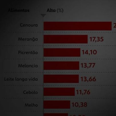 Preço dos alimentos em abril: o que subiu e caiu no mês