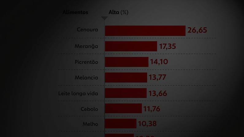 Alimentos que mais encareceram em abril, em relação a março de 2026. — Foto: Arte/g1