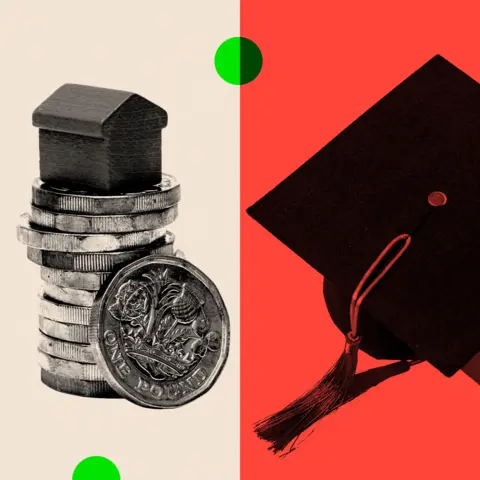 Getty Images A graduation hat on the right of shotand a pile of £1 coins with a monopoly style house on the top on the left with a background of InDepth beige and red split vertically down the middle