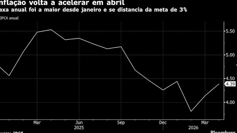 Inflação volta a acelerar em abril | Taxa anual foi a maior desde janeiro e se distancia da meta de 3%