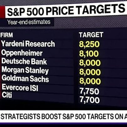 Estratégias do Goldman elevam alvo do S&P 500 para 8.000 com resultados