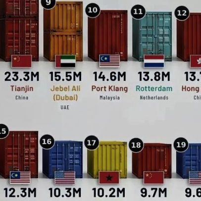 China lidera portos mais movimentados do mundo, aponta gráfico