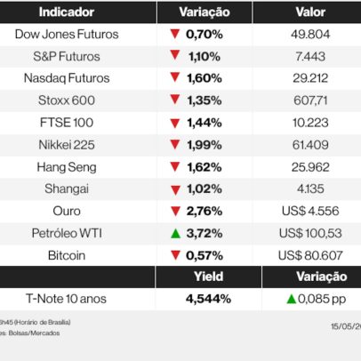 Ações globais recuam com liquidação de títulos; petróleo sobe, ouro cai >2%
