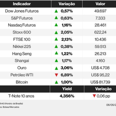 Ações globais sobem com rali tech e expectativa EUA-Irã; Brent cai 5%