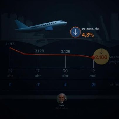 Alta do petróleo faz aéreas cortarem 93 voos diários no Brasil