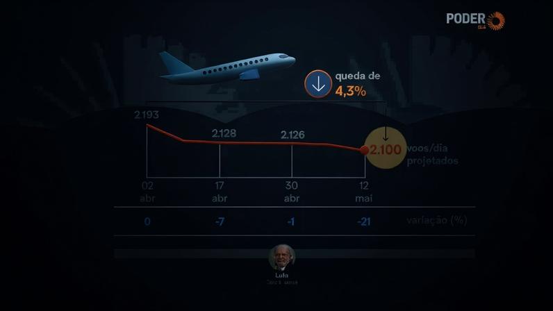 O querosene de aviação é o principal responsável pela redução na oferta de voos